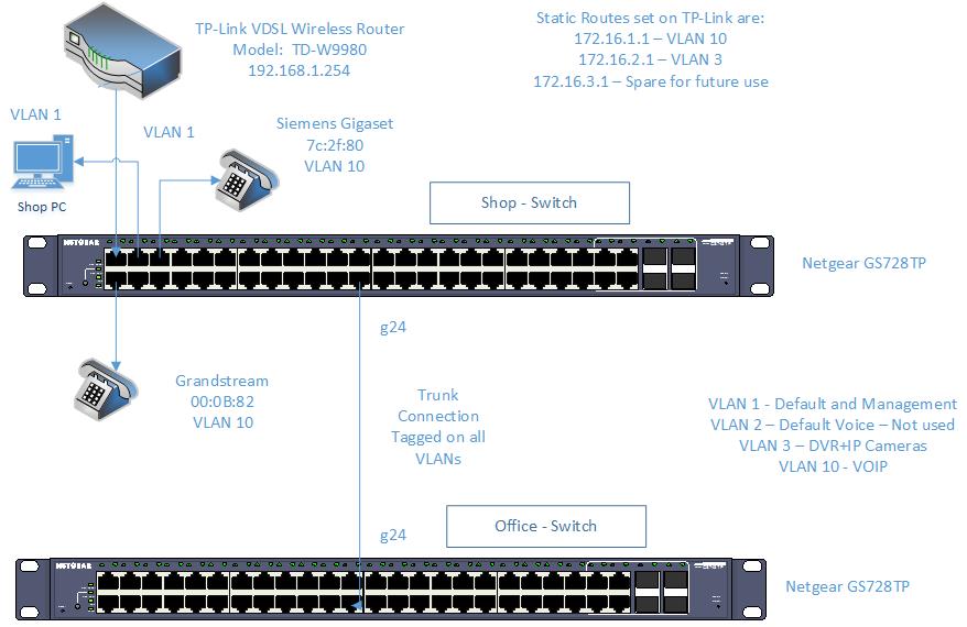 سوئیچ مدیریتی نت گیر 24 پورت NETGEAR GS728TP